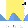 Kenilworth Aquatic Garden tide chart for Thursday, June 18, 2026