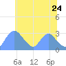 Kenilworth Aquatic Garden tide chart for Wednesday, June 24, 2026