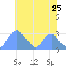 Kenilworth Aquatic Garden tide chart for Thursday, June 25, 2026