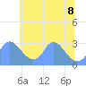 Kenilworth Aquatic Garden tide chart for Monday, June 8, 2026