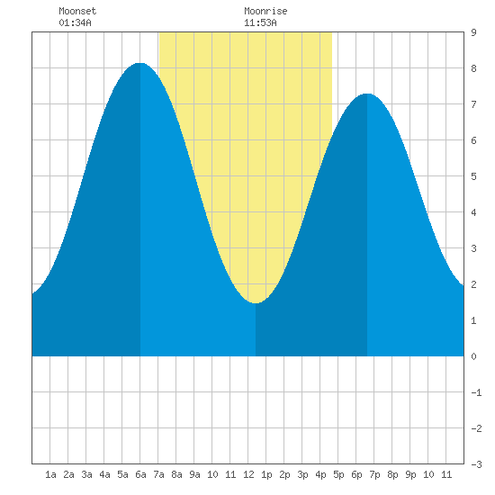 Kennebunkport tide chart for Friday, January 22, 2021