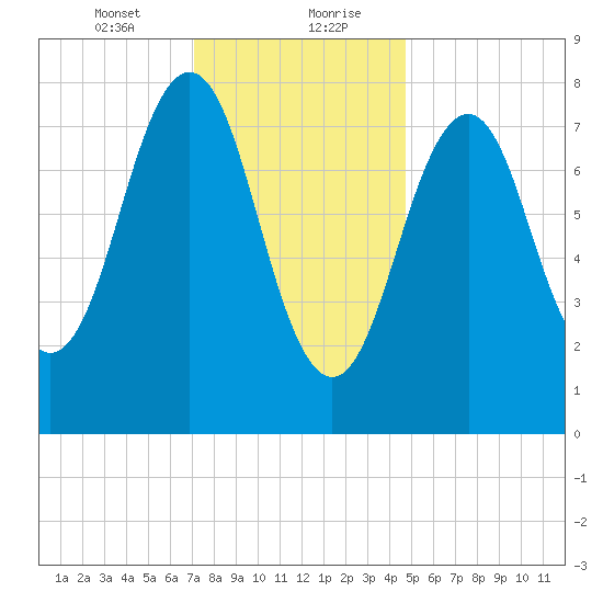 Kennebunkport tide chart for Saturday, January 23, 2021