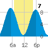 Kennebunkport tide chart for Thursday, January 7, 2021