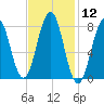 Kennebunkport tide chart for Friday, February 12, 2021