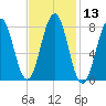 Kennebunkport tide chart for Saturday, February 13, 2021