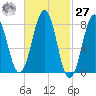 Kennebunkport tide chart for Saturday, February 27, 2021