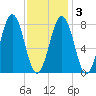 Kennebunkport tide chart for Wednesday, February 3, 2021