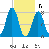 Kennebunkport tide chart for Saturday, February 6, 2021