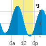 Kennebunkport tide chart for Tuesday, February 9, 2021