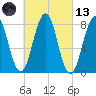 Kennebunkport tide chart for Saturday, March 13, 2021