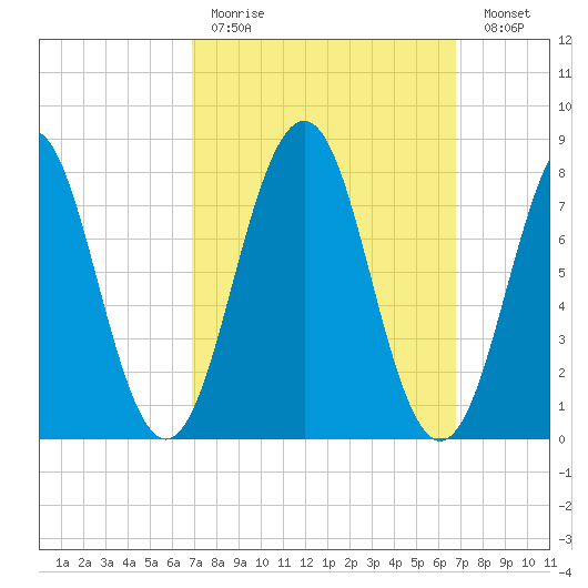 Kennebunkport tide chart for Sunday, March 14, 2021