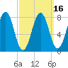 Kennebunkport tide chart for Tuesday, March 16, 2021