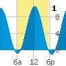 Kennebunkport tide chart for Monday, March 1, 2021