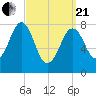 Kennebunkport tide chart for Sunday, March 21, 2021