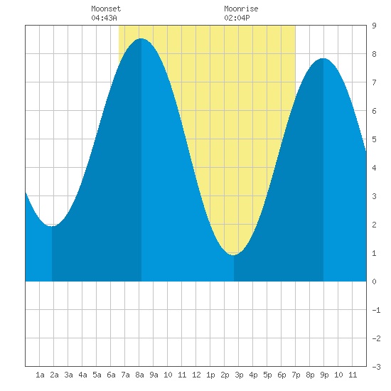 Kennebunkport tide chart for Wednesday, March 24, 2021