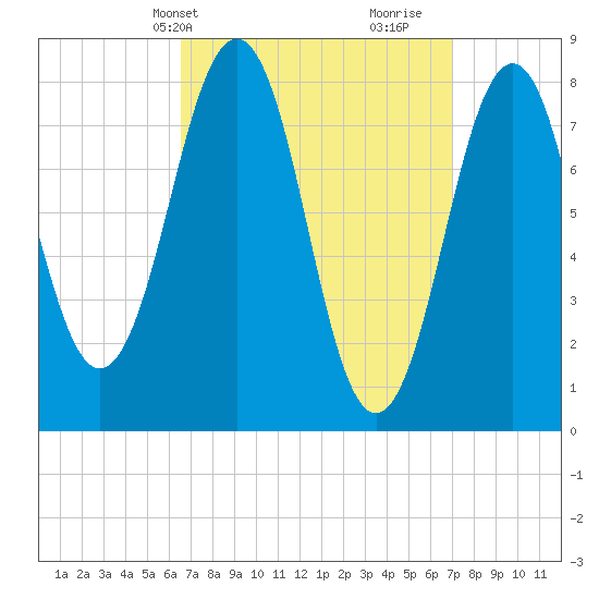 Kennebunkport tide chart for Thursday, March 25, 2021