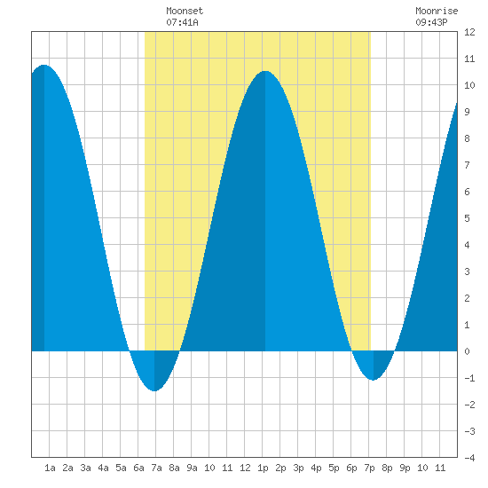 Kennebunkport tide chart for Tuesday, March 30, 2021