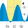 Kennebunkport tide chart for Thursday, March 4, 2021