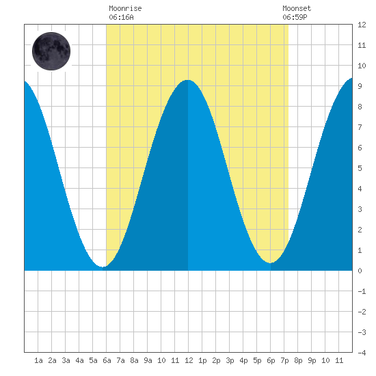 Kennebunkport tide chart for Sunday, April 11, 2021