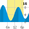 Kennebunkport tide chart for Friday, April 16, 2021