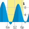 Kennebunkport tide chart for Thursday, April 1, 2021