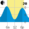 Kennebunkport tide chart for Tuesday, April 20, 2021