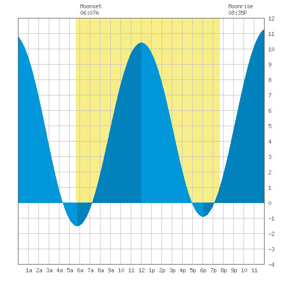 Kennebunkport tide chart for Tuesday, April 27, 2021