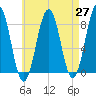 Kennebunkport tide chart for Tuesday, April 27, 2021