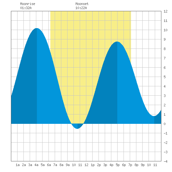 Kennebunkport tide chart for Saturday, April 3, 2021