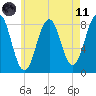 Kennebunkport tide chart for Tuesday, May 11, 2021