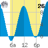 Kennebunkport tide chart for Wednesday, May 26, 2021