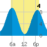 Kennebunkport tide chart for Tuesday, May 4, 2021