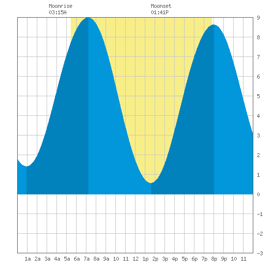 Kennebunkport tide chart for Wednesday, May 5, 2021