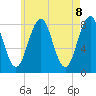 Kennebunkport tide chart for Saturday, May 8, 2021