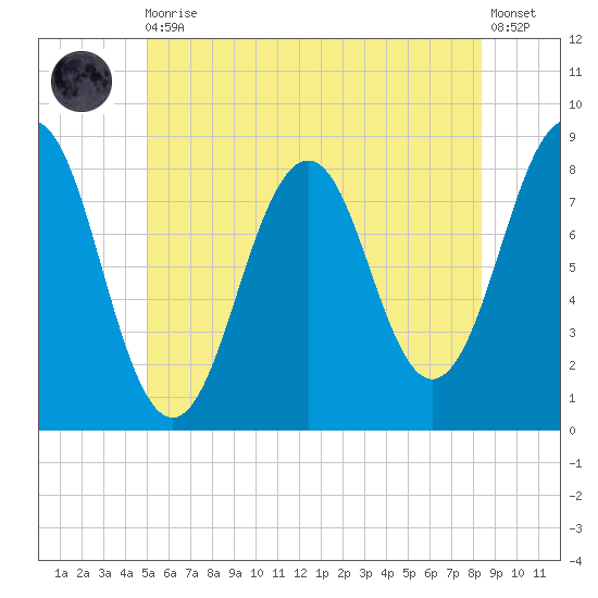Kennebunkport tide chart for Thursday, June 10, 2021