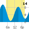 Kennebunkport tide chart for Monday, June 14, 2021