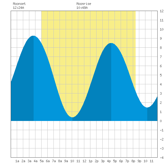 Kennebunkport tide chart for Wednesday, June 16, 2021