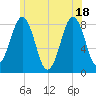 Kennebunkport tide chart for Friday, June 18, 2021