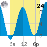 Kennebunkport tide chart for Thursday, June 24, 2021