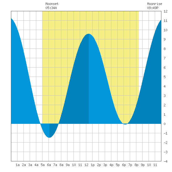 Kennebunkport tide chart for Friday, June 25, 2021