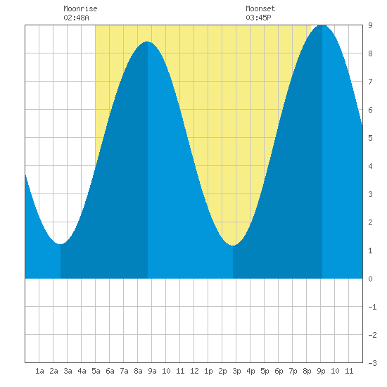 Kennebunkport tide chart for Saturday, June 5, 2021