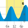 Kennebunkport tide chart for Sunday, June 6, 2021