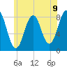 Kennebunkport tide chart for Wednesday, June 9, 2021