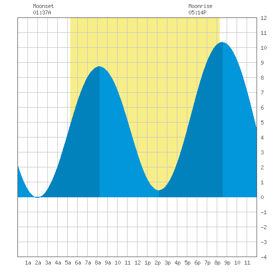 Kennebunkport tide chart for Tuesday, July 20, 2021