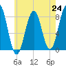 Kennebunkport tide chart for Saturday, July 24, 2021