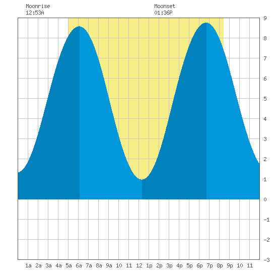 Kennebunkport tide chart for Friday, July 2, 2021