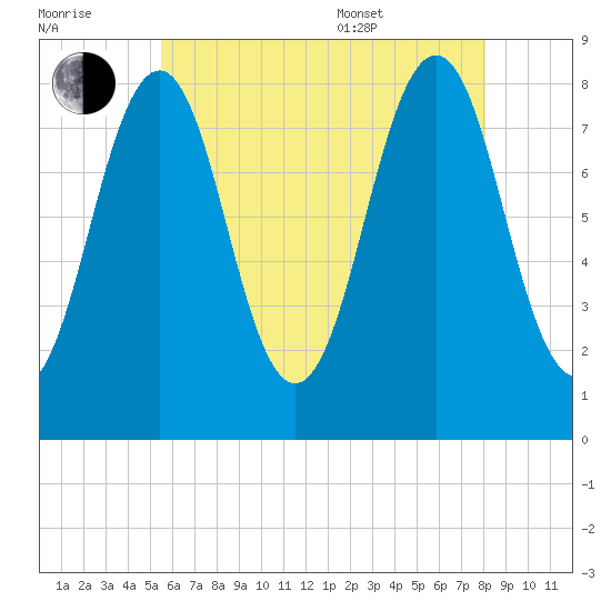 Kennebunkport tide chart for Saturday, July 31, 2021
