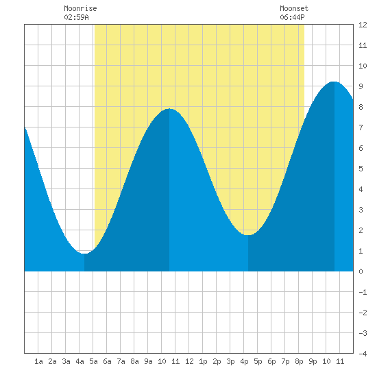Kennebunkport tide chart for Wednesday, July 7, 2021