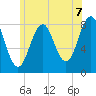 Kennebunkport tide chart for Wednesday, July 7, 2021