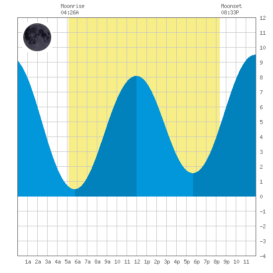 Kennebunkport tide chart for Friday, July 9, 2021